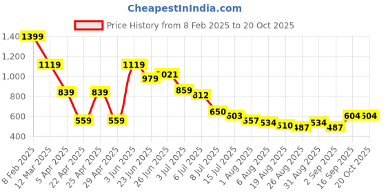 myntra.com Hind Decor Pink & Gold Christmas Tree Cone hind decor Price History Graph from 8 Feb 2025 to 20 Oct 2025