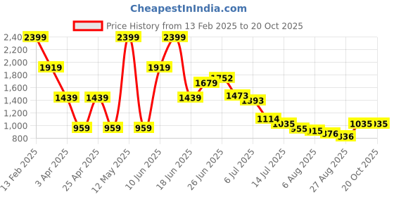 myntra.com Hind Decor Pink & Yellow Metallic Mosaic Design Christmas Cone hind decor Price History Graph from 13 Feb 2025 to 20 Oct 2025
