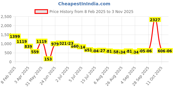 myntra.com Hind Decor Red Aluminium Decorative Bowl hind decor Price History Graph from 8 Feb 2025 to 2 Nov 2025