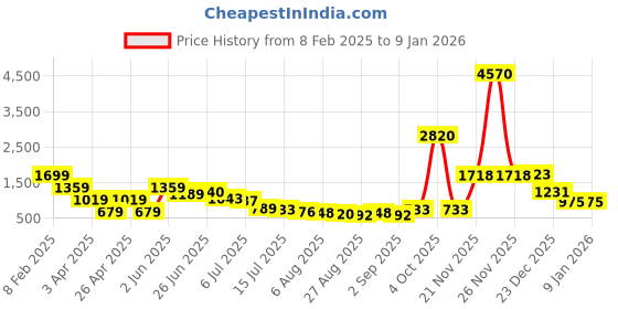 myntra.com Hind Decor Red Aluminium Reindeer Birds and Animals Figurine Showpiece hind decor Price History Graph from 8 Feb 2025 to 8 Jan 2026