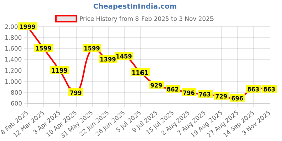 myntra.com Hind Decor Red Aluminium Reindeer Showpiece hind decor Price History Graph from 8 Feb 2025 to 2 Nov 2025
