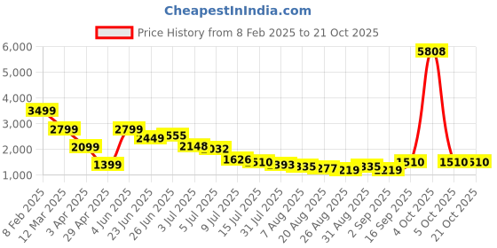myntra.com Hind Decor Red & Black Long Horn Reindeer Showpiece hind decor Price History Graph from 8 Feb 2025 to 20 Oct 2025