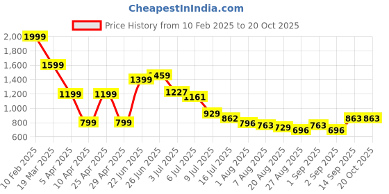 myntra.com Hind Decor Red & Black Minimalistic Reindeer Showpiece hind decor Price History Graph from 10 Feb 2025 to 20 Oct 2025