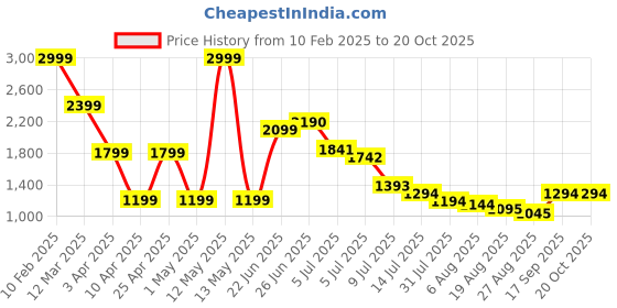 myntra.com Hind Decor Red & Black Reindeer Showpiece hind decor Price History Graph from 10 Feb 2025 to 20 Oct 2025
