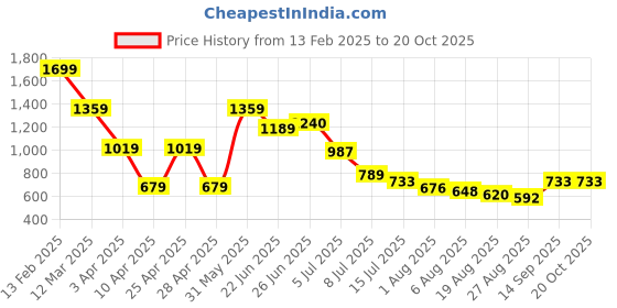 myntra.com Hind Decor Red & Black Reindeer Showpiece hind decor Price History Graph from 13 Feb 2025 to 20 Oct 2025