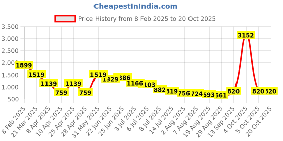 myntra.com Hind Decor Red & Brown Sitting Reindeer On Marble Base Showpiece hind decor Price History Graph from 8 Feb 2025 to 20 Oct 2025