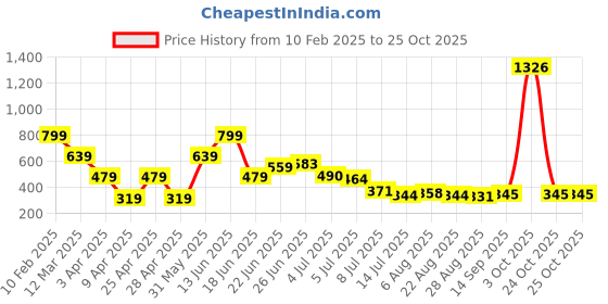 myntra.com Hind Decor Red & Gold-Toned Metallic Reindeer Shaped Christmas Stocking Holder hind decor Price History Graph from 10 Feb 2025 to 25 Oct 2025