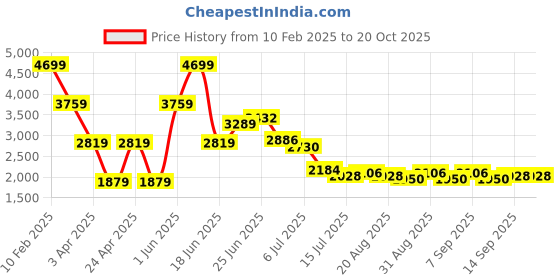 myntra.com Hind Decor Red Christmas Decorative Cone hind decor Price History Graph from 10 Feb 2025 to 20 Oct 2025