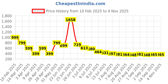 myntra.com Hind Decor Red Elegant Standing Reindeer Birds and Animals Figurine Showpiece Showpiece hind decor Price History Graph from 10 Feb 2025 to 2 Nov 2025