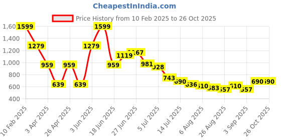 myntra.com Hind Decor Red HandcraftedChristmas Tree Cone Idol Showpiece hind decor Price History Graph from 10 Feb 2025 to 26 Oct 2025