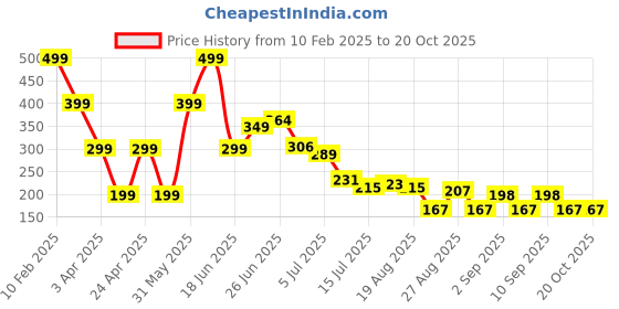 myntra.com Hind Decor Red Hanging Christmas Ball hind decor Price History Graph from 10 Feb 2025 to 20 Oct 2025