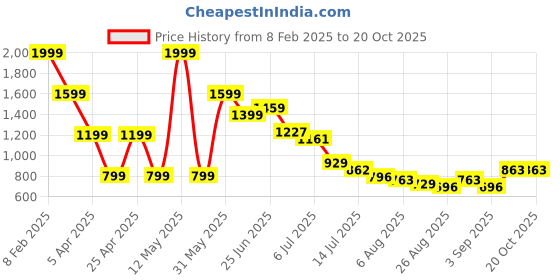 myntra.com Hind Decor Red Long Horn Minimalistic Reindeer Idol Showpiece hind decor Price History Graph from 8 Feb 2025 to 20 Oct 2025