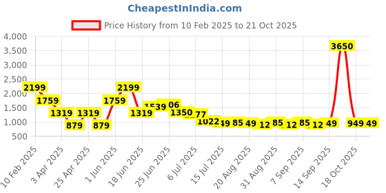 myntra.com Hind Decor Red Metallic Hanging Bell Festive Decor hind decor Price History Graph from 10 Feb 2025 to 21 Oct 2025