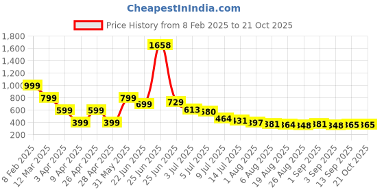 myntra.com Hind Decor Red ReindeerShowpiece hind decor Price History Graph from 8 Feb 2025 to 20 Oct 2025
