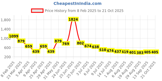 myntra.com Hind Decor Red Standing Reindeer Aluminum Showpiece hind decor Price History Graph from 8 Feb 2025 to 20 Oct 2025