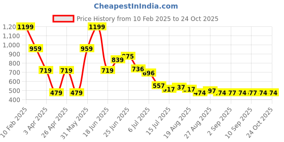 myntra.com Hind Decor Red Textured Hanging Christmas Bells hind decor Price History Graph from 10 Feb 2025 to 24 Oct 2025