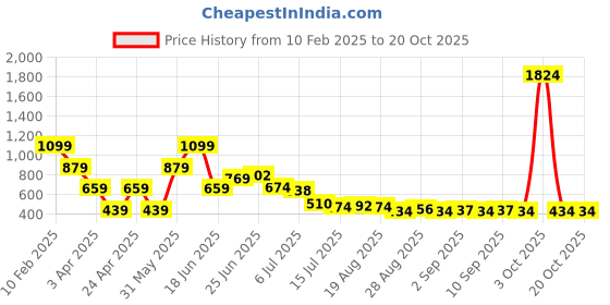 myntra.com Hind Decor Red TexturedHanging Bell hind decor Price History Graph from 10 Feb 2025 to 20 Oct 2025