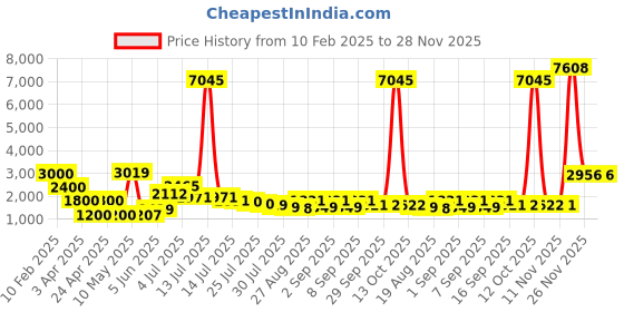 myntra.com Hind Decor Rotatable Table Top Mirror hind decor Price History Graph from 10 Feb 2025 to 26 Nov 2025