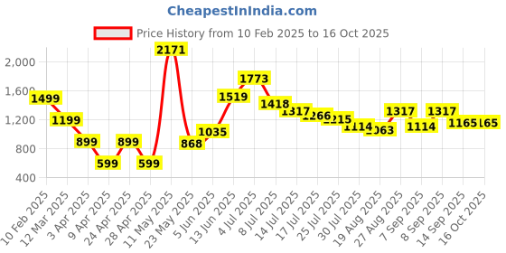 myntra.com Hind Decor Round Table Top Mirror hind decor Price History Graph from 10 Feb 2025 to 16 Oct 2025