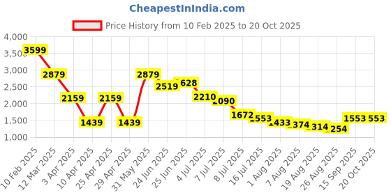 myntra.com Hind Decor Silver Handcrafted Bunny on Wooden Base Showpiece hind decor Price History Graph from 10 Feb 2025 to 20 Oct 2025