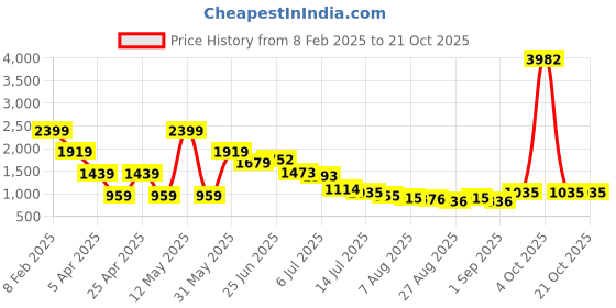 myntra.com Hind Decor Silver-Toned Aluminium Bunny Birds and Animals Figurine Showpiece hind decor Price History Graph from 8 Feb 2025 to 19 Oct 2025