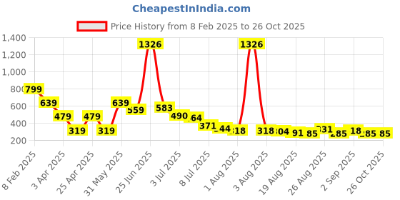 myntra.com Hind Decor Silver-Toned Aluminium Standing Deer Birds and Animals Figurine Showpiece hind decor Price History Graph from 8 Feb 2025 to 25 Oct 2025