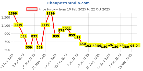 myntra.com Hind Decor Silver-Toned and Brown Metallic Stocking Holder hind decor Price History Graph from 10 Feb 2025 to 22 Oct 2025