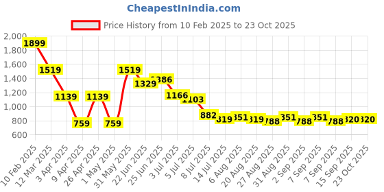myntra.com Hind Decor Silver-Toned Angel Holding Star Stocking Holder hind decor Price History Graph from 10 Feb 2025 to 22 Oct 2025