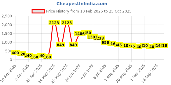 myntra.com Hind Decor Silver Toned Mosaic Finish Metallic Penguin Figurine hind decor Price History Graph from 10 Feb 2025 to 25 Oct 2025