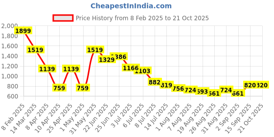 myntra.com Hind Decor Silver Toned Reindeer Head Showpiece hind decor Price History Graph from 8 Feb 2025 to 20 Oct 2025