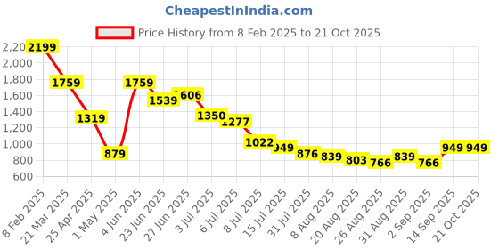 myntra.com Hind Decor Silver Toned Santa Claus Showpiece hind decor Price History Graph from 8 Feb 2025 to 21 Oct 2025