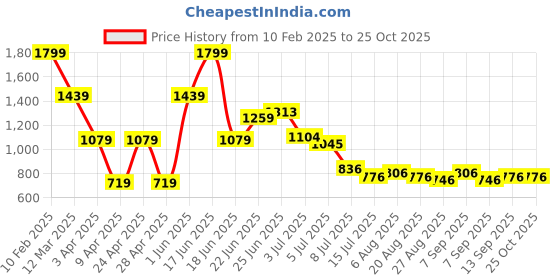 myntra.com Hind Decor Silver Toned Textured Cake Stand hind decor Price History Graph from 10 Feb 2025 to 24 Oct 2025