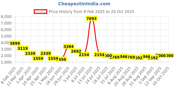 myntra.com Hind Decor Textured Flower Vase hind decor Price History Graph from 8 Feb 2025 to 20 Oct 2025
