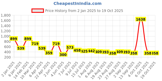 myntra.com Hind Decor Textured Round Decorative Bowl hind decor Price History Graph from 2 Jan 2025 to 18 Oct 2025