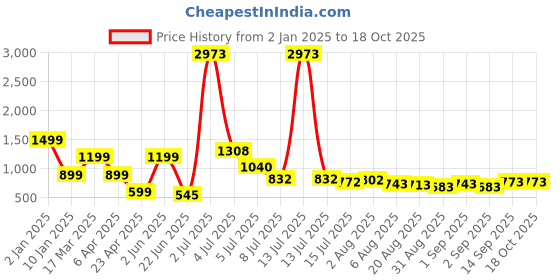 myntra.com Hind Decor Textured Turtle-Shaped Decorative Bowl hind decor Price History Graph from 2 Jan 2025 to 17 Oct 2025