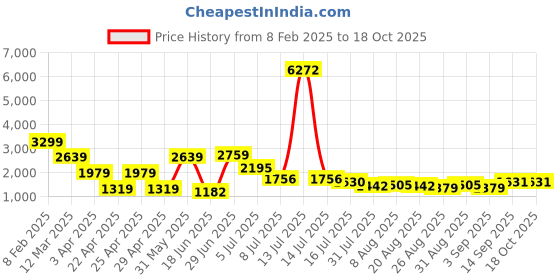 myntra.com Hind Decor Textured Two-Joint Flower Vase hind decor Price History Graph from 8 Feb 2025 to 18 Oct 2025