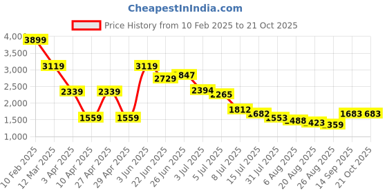 myntra.com Hind Decor Tree On Wooden Base Figurine hind decor Price History Graph from 10 Feb 2025 to 21 Oct 2025
