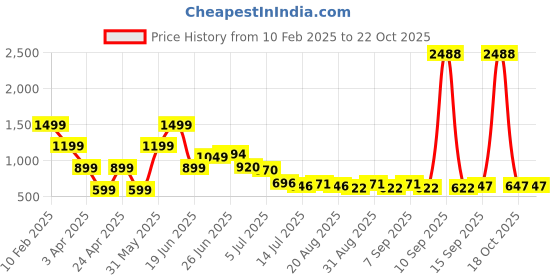 myntra.com Hind Decor White & Black Metallic Star Shape Stocking Holder hind decor Price History Graph from 10 Feb 2025 to 22 Oct 2025