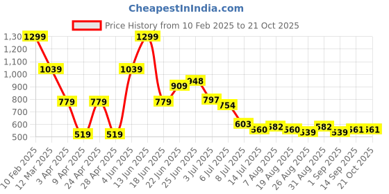 myntra.com Hind Decor White Christmas Star Stocking Holder hind decor Price History Graph from 10 Feb 2025 to 21 Oct 2025