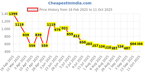 myntra.com Hind Decor White Eiffel Tower Mosaic Finished Showpiece hind decor Price History Graph from 16 Feb 2025 to 10 Oct 2025