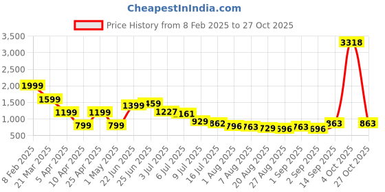 myntra.com Hind Decor White Handcrafted Sitting Bunny Showpiece hind decor Price History Graph from 8 Feb 2025 to 27 Oct 2025