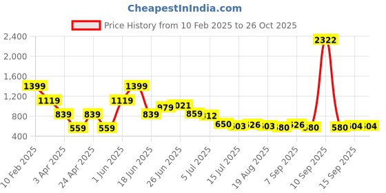 myntra.com Hind Decor White Metallic Christmas Tree-Shaped Stocking Holder hind decor Price History Graph from 10 Feb 2025 to 26 Oct 2025