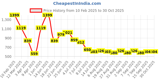 myntra.com Hind Decor White Textured Metallic Star Shape Stocking Holder hind decor Price History Graph from 10 Feb 2025 to 29 Oct 2025