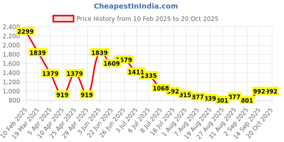myntra.com Hind Decor Yellow & Black Standing Reindeer Showpiece hind decor Price History Graph from 10 Feb 2025 to 20 Oct 2025