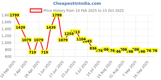 myntra.com Hind Decor Yellow & White Tree On Marble Base Stocking Holder hind decor Price History Graph from 10 Feb 2025 to 14 Oct 2025