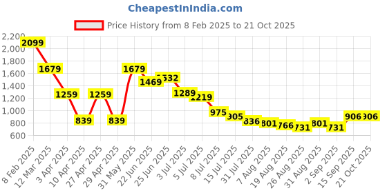 myntra.com Hind Decor Yellow Bunny Showpiece hind decor Price History Graph from 8 Feb 2025 to 21 Oct 2025