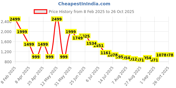 myntra.com Hind Decor Yellow Bunny With Baby Showpiece hind decor Price History Graph from 8 Feb 2025 to 26 Oct 2025