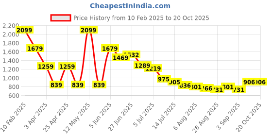 myntra.com Hind Decor Yellow Christmas Cone Showpiece hind decor Price History Graph from 10 Feb 2025 to 20 Oct 2025