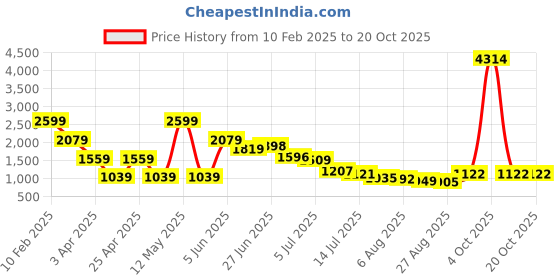 myntra.com Hind Decor Yellow Christmas Deer Showpiece hind decor Price History Graph from 10 Feb 2025 to 20 Oct 2025