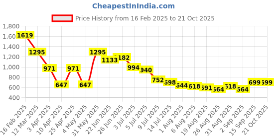 myntra.com Hind Decor Yellow Christmas Deer Showpiece hind decor Price History Graph from 16 Feb 2025 to 21 Oct 2025